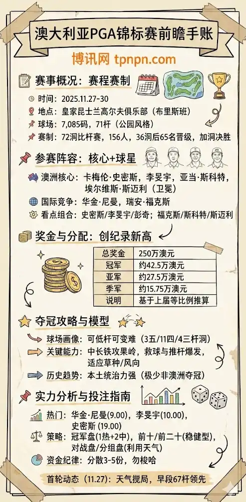 澳大利亚PGA锦标赛 | 2025 BMW澳洲PGA前瞻 | 阵容、赛制奖金、赔率与投注指南