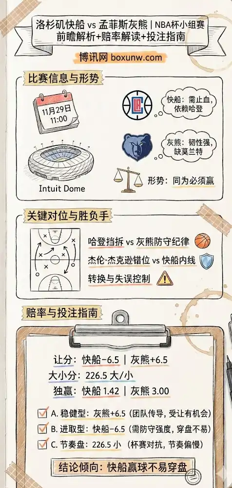 快船vs灰熊 | NBA杯小组赛 | 前瞻解析+赔率解读+投注指南