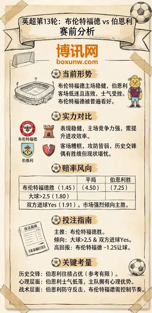 布伦特福德vs伯恩利 | 英超第13轮 | 赛前分析