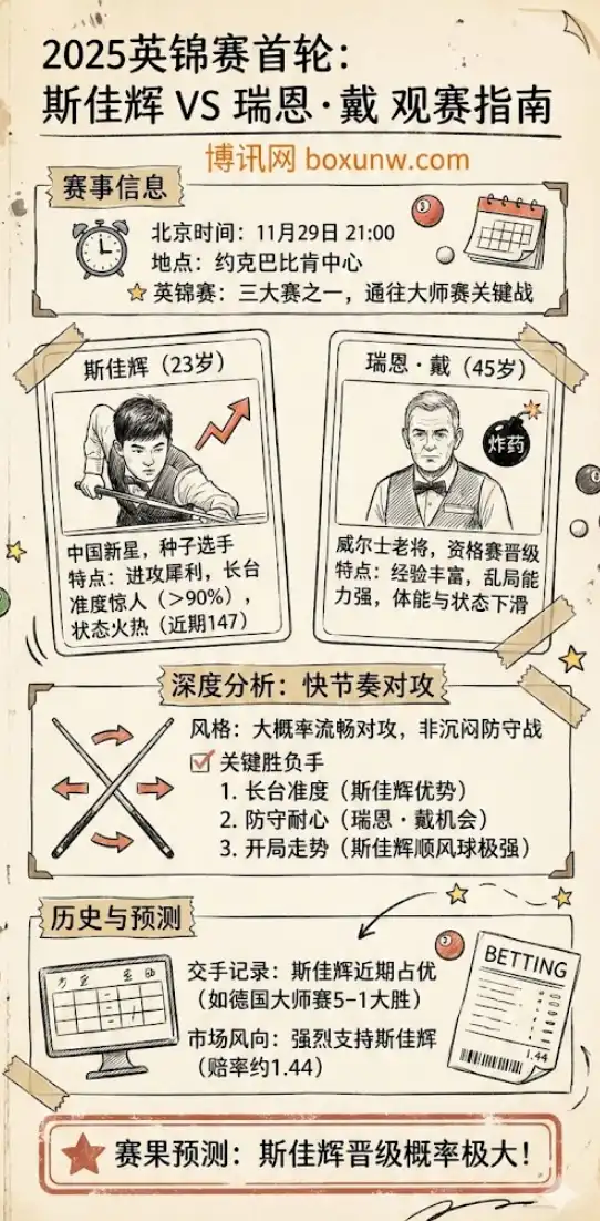 英锦赛前瞻-斯佳辉vs瑞恩·戴-预测分析,投注指南