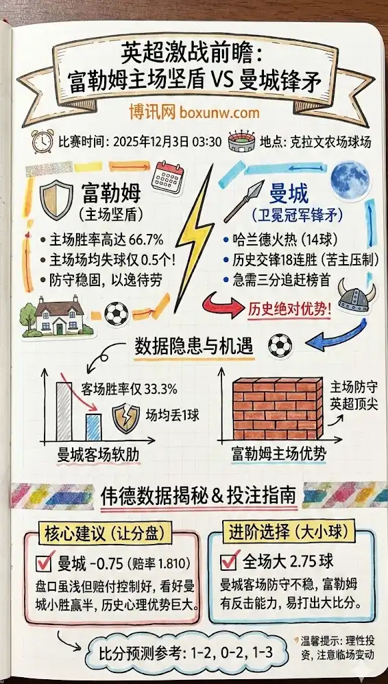 富勒姆vs曼城-英超博彩预测，赔率分析，投注指南