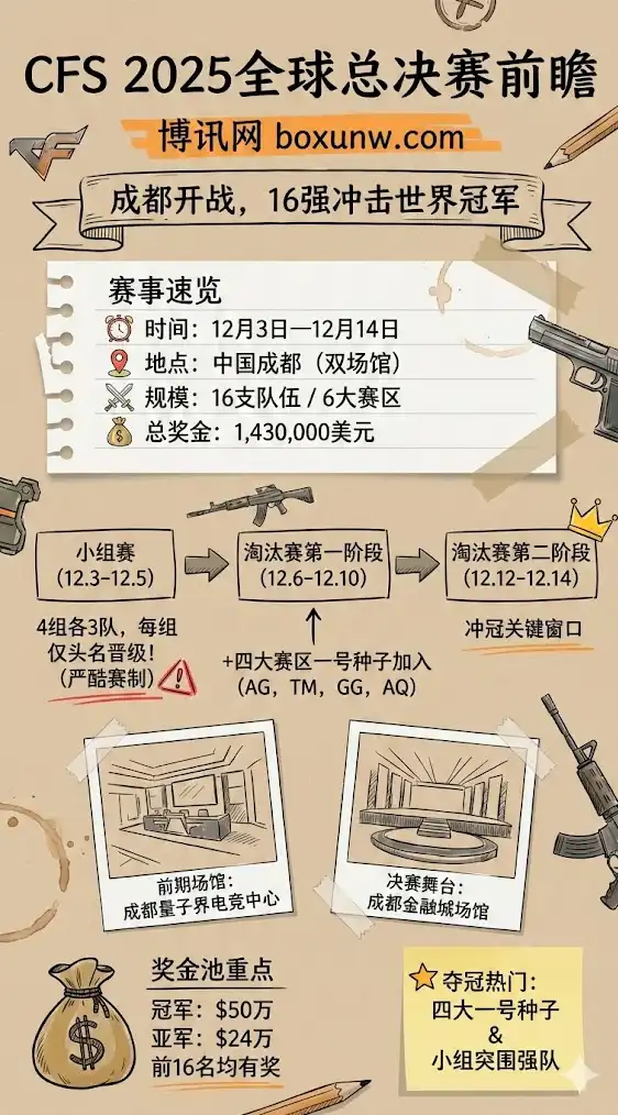 2025穿越火线CFS世界总决赛：赛程 | 奖金分配 | 夺冠热门