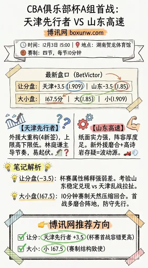 天津先行者vs山东高速 | CBA俱乐部杯A组首战 | 让分盘与大小盘赔率解析