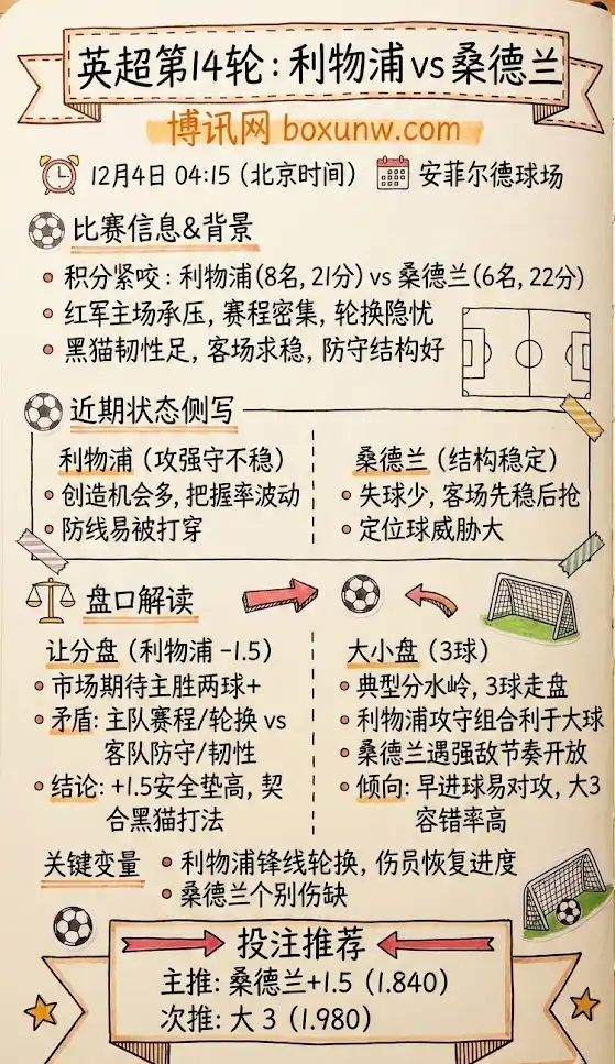 利物浦vs桑德兰 | 英超第14轮 | 让分盘与大小盘赔率解读