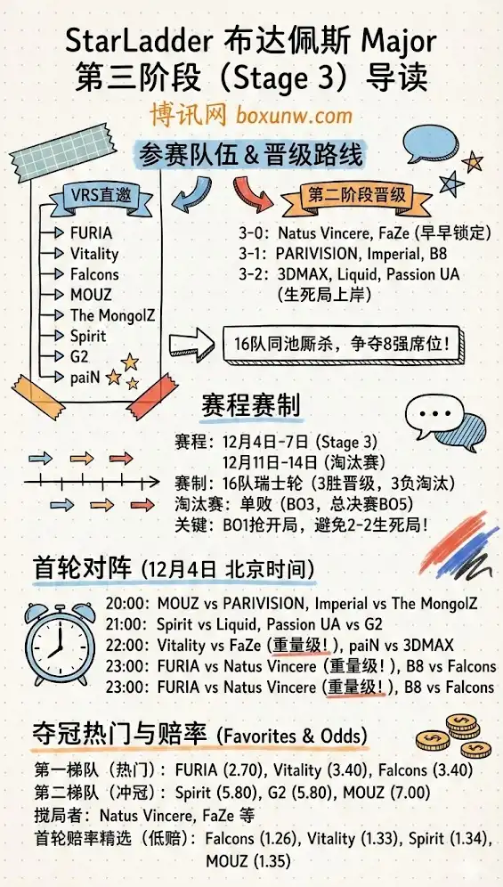 StarLadder 布达佩斯 Major第三阶段 | 参赛队伍&晋级路线 | 赛程赛制 | 夺冠热门与赔率