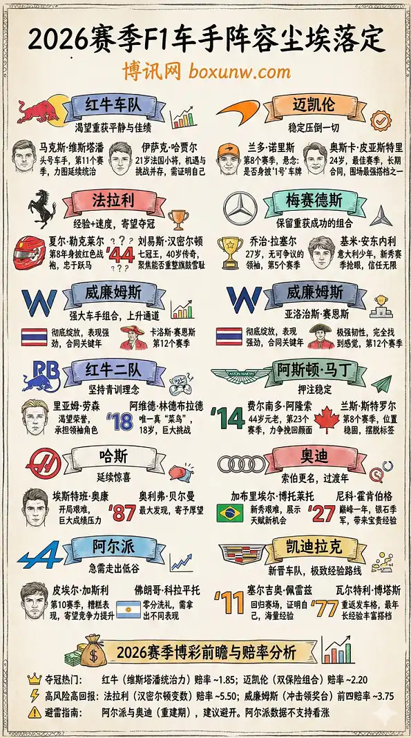 2026赛季F1车手席位尘埃落定:哈贾尔晋升红牛,凯迪拉克携老将入局