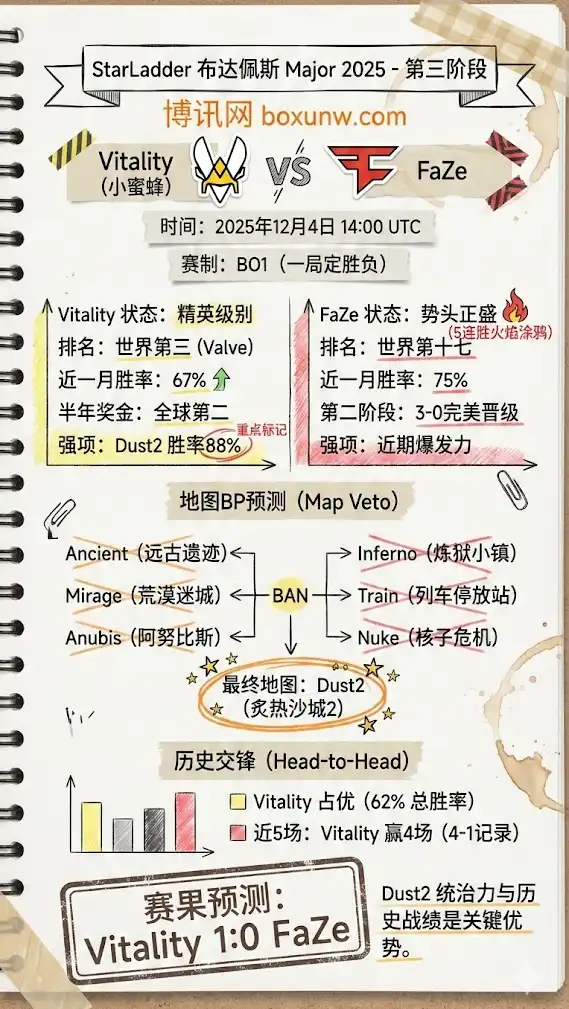 Vitality vs FaZe | StarLadder 布达佩斯 Major 2025 第三阶段