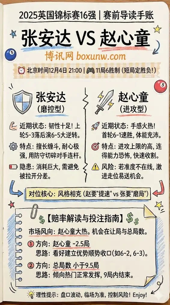 张安达vs赵心童 | 2025英国锦标赛16强 | 赛前分析与投注技巧
