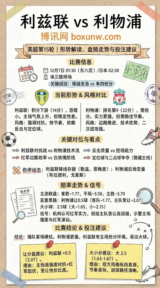 利兹联vs利物浦 | 英超第15轮 | 形势解读、盘赔走势与投注建议