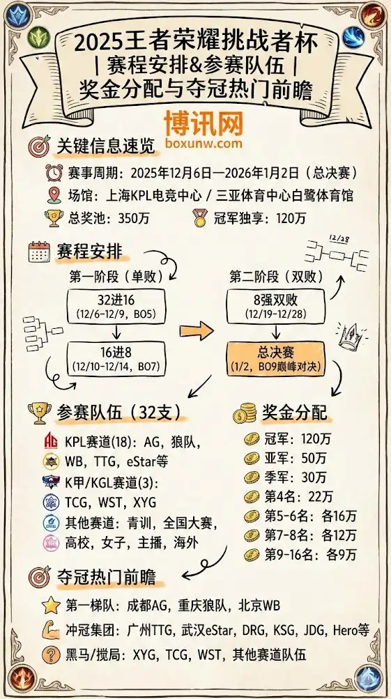 王者荣耀挑战者杯,赛程安排,参赛队伍,奖金分配,夺冠热门