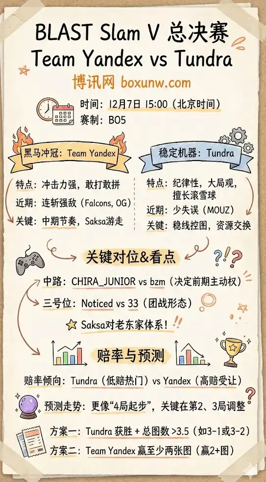 Yandex vs Tundra | BLAST Slam V总决赛 | 前瞻、赔率与投注建议