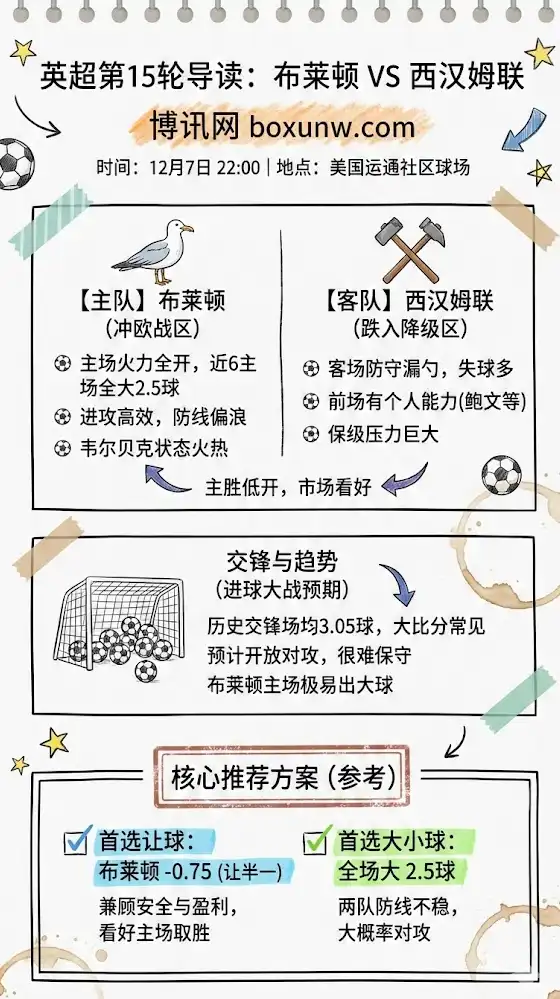 布莱顿vs西汉姆联 | 英超第15轮 | 前瞻分析及让球大小球方案