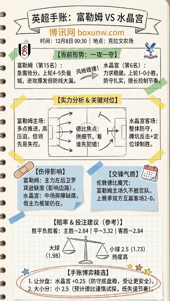 富勒姆vs水晶宫 | 英超 | 赛前形势+盘口赔率+投注建议