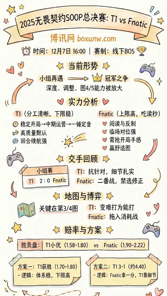 T1 vs Fnatic | SOOP无畏契约联赛2025总决赛 | 前瞻、盘面与投注思路