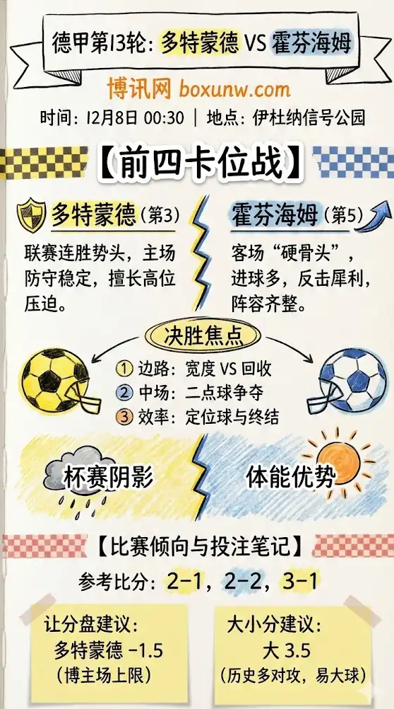 多特蒙德 vs 霍芬海姆 | 德甲第13轮 | 形势解读与投注建议