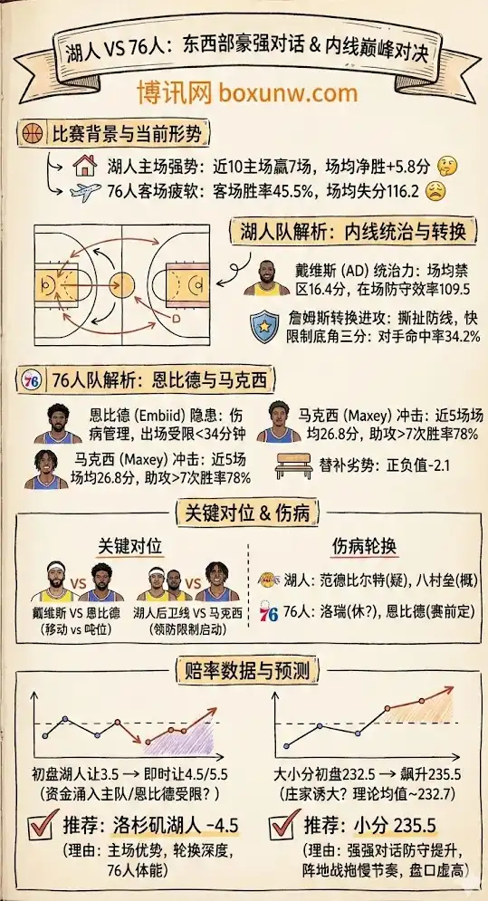 湖人vs76人-NBA博彩预测,赔率分析,投注指南
