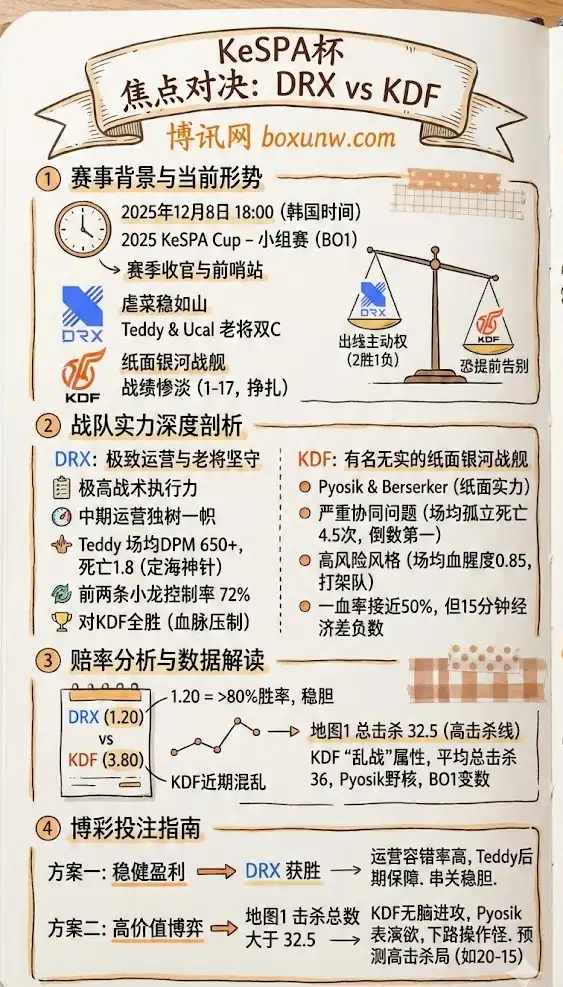 KeSPA杯 DRX vs DNF,赔率分析,比赛预测