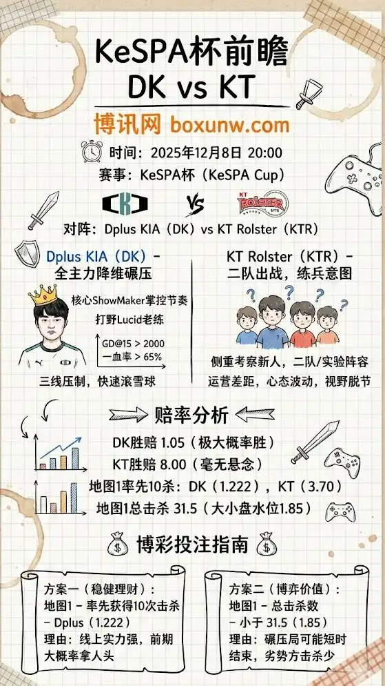 KeSPA杯前瞻:DK主力出击誓夺连胜,KT混编军团恐难招架