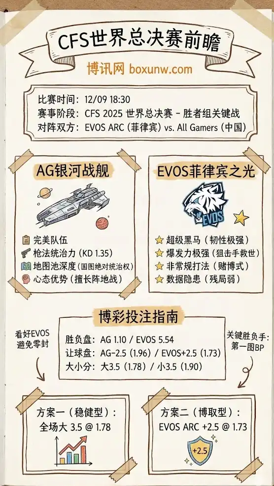 CFS前瞻:AG vs EVOS 深度前瞻,赔率分析,比赛预测