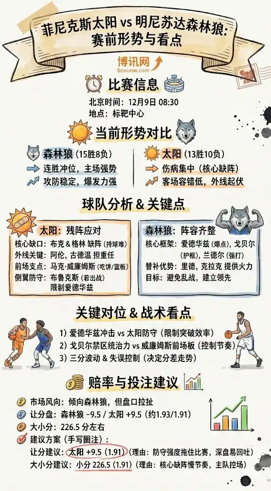 太阳vs森林狼-NBA博彩预测,赔率分析,投注指南