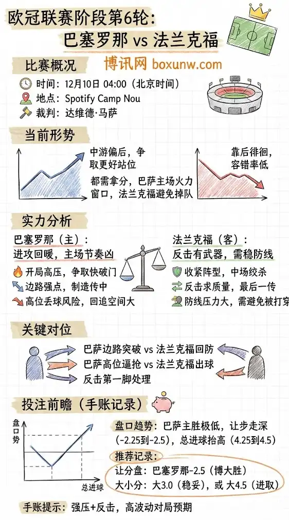巴塞罗那vs法兰克福 | 欧冠联赛阶段第6轮 | 形势解析与投注技巧
