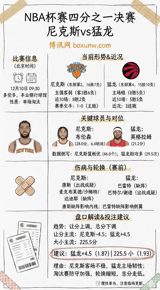 尼克斯vs猛龙 | NBA杯赛四分之一决赛 | 形势分析+伤病轮换+盘口解读