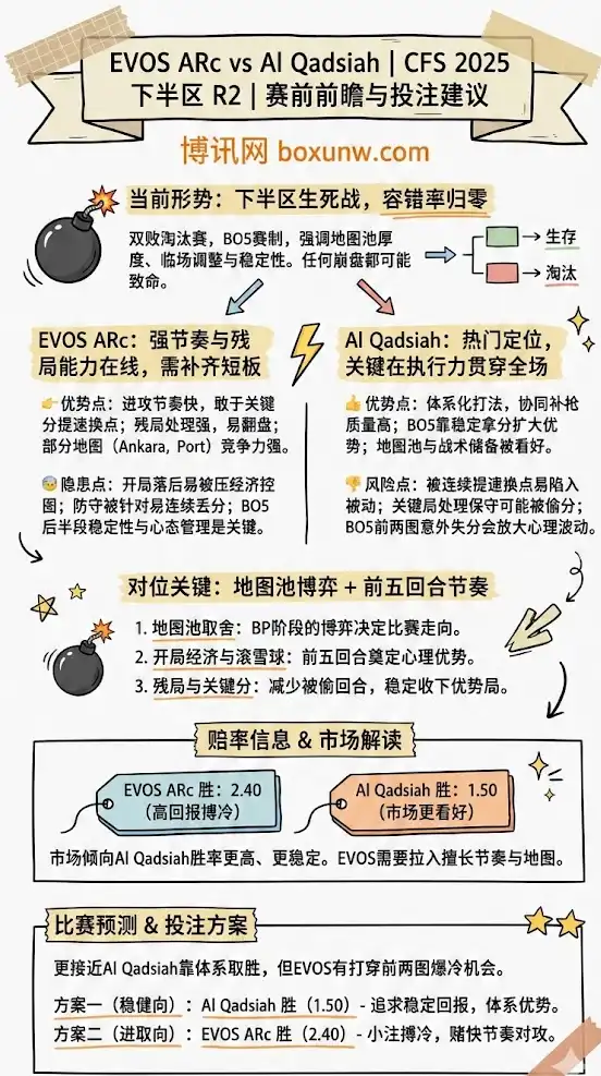 EVOS vs ALQ | CFS 2025下半区R2 | 赛前前瞻与投注建议