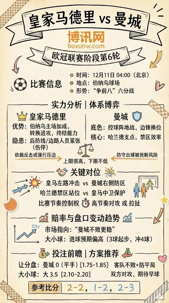 皇马vs曼城 | 欧冠联赛阶段第6轮 | 当前形势、盘赔趋势与投注前瞻