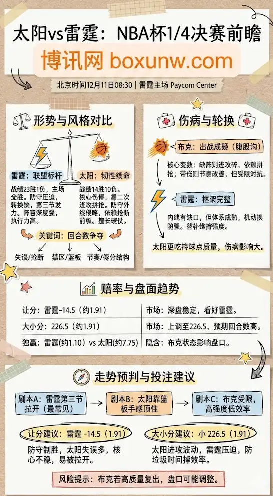 太阳vs雷霆 | NBA杯1/4决赛 | 形势解读+伤病轮换+赔率趋势+投注建议