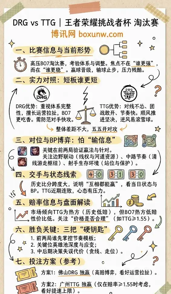 DRG vs TTG | 王者荣耀挑战者杯 淘汰赛 | 赛前形势、赔率解读与投注建议