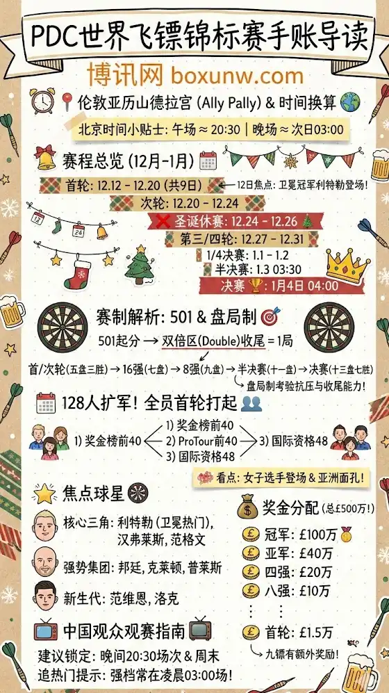 2025PDC世界飞镖锦标赛 | 赛程赛制 | 奖金分配 | 夺冠热门赔率