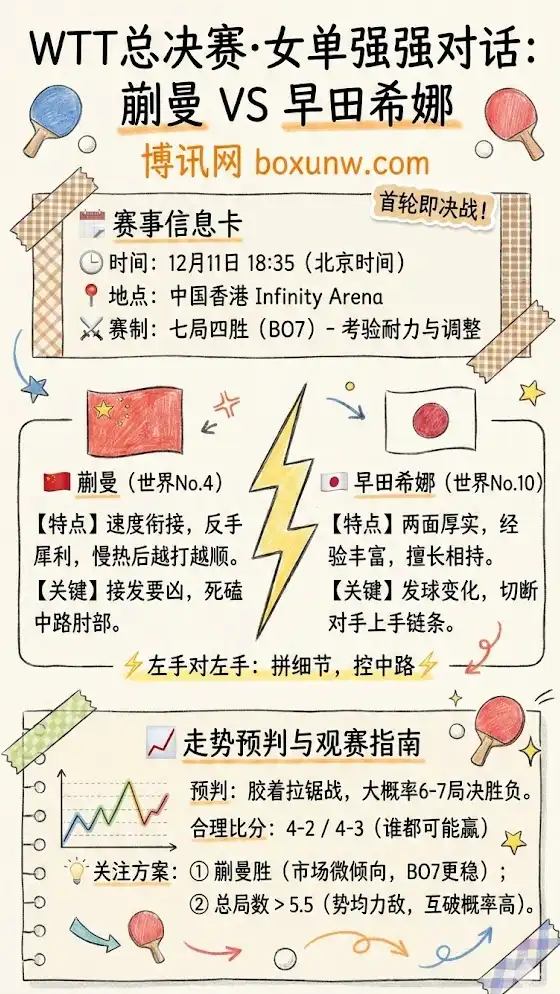 蒯曼vs早田希娜 | WTT总决赛女单1/8决赛 | 形势解读+赔率分析+投注建议