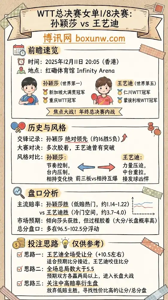 孙颖莎vs王艺迪 | WTT总决赛女单1/8决赛 | 前瞻与投注方案