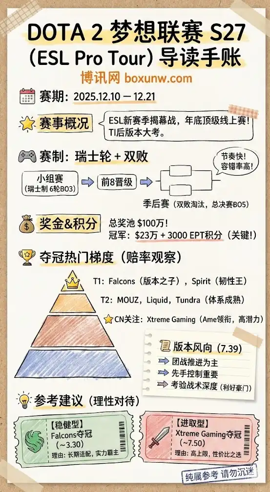 Dota 2 DreamLeague S27(ESL Pro Tour)| 赛程安排与夺冠热门 | 奖金结构与盘口解析