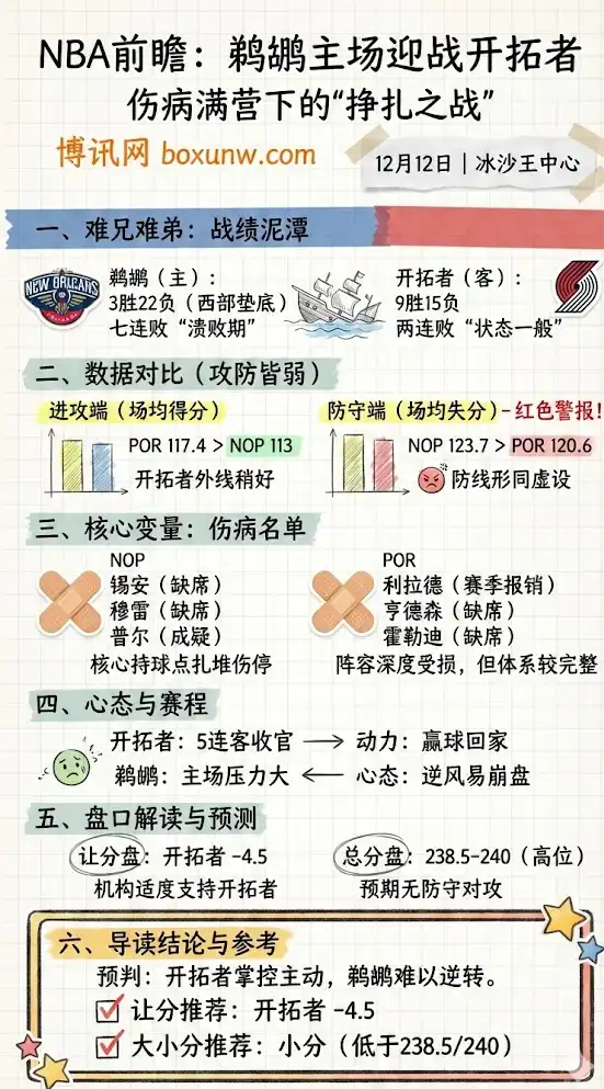 NBA常规赛:开拓者vs鹈鹕,深度前瞻,赔率分析