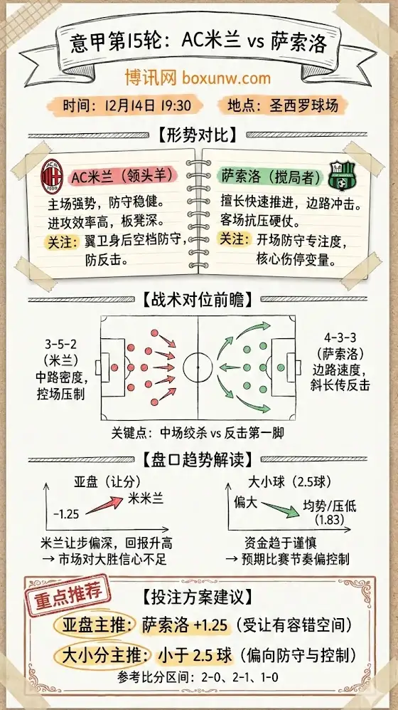 AC米兰vs萨索洛 | 意甲第15轮 | 前瞻分析与投注技巧