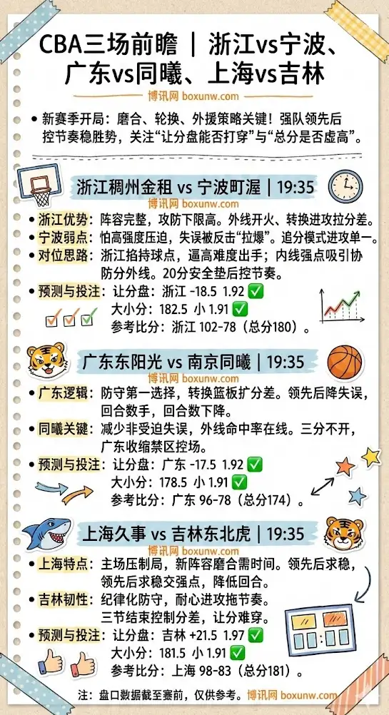 CBA预测分析 | 浙江vs宁波、广东vs同曦、上海vs吉林