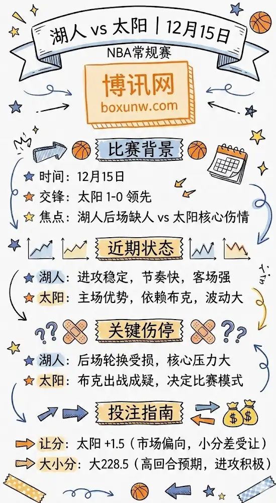 湖人vs太阳 | 12月15日NBA常规赛 | 赛前前瞻与投注方案