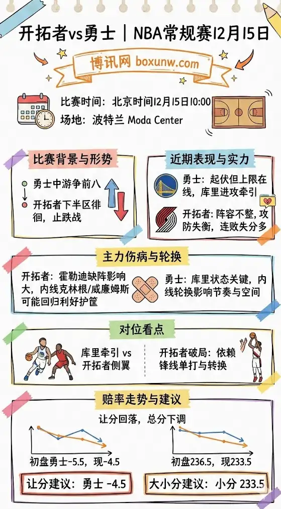 开拓者vs勇士 | NBA常规赛12月15日 | 形势、伤病与赔率走势