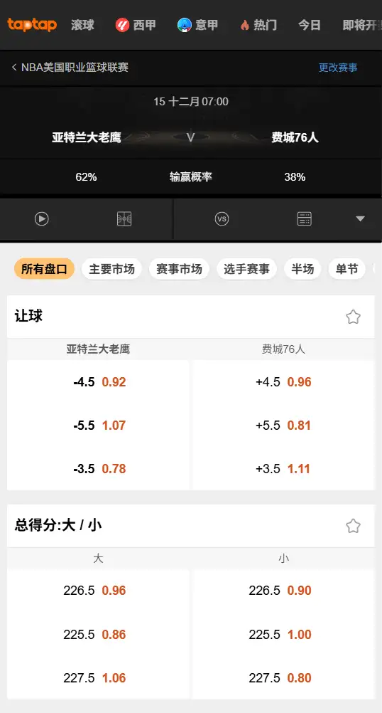 老鹰vs76人-NBA博彩赔率和盘口信息-188bet(taptap)提供