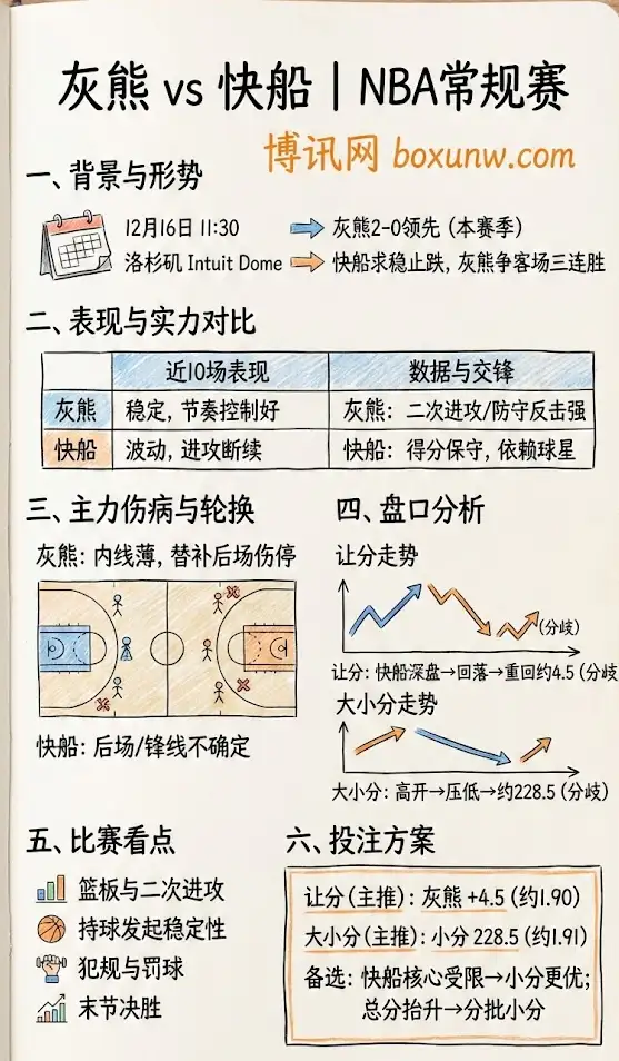 灰熊vs快船 | NBA常规赛 | 比赛前瞻、伤病与盘口走势解析