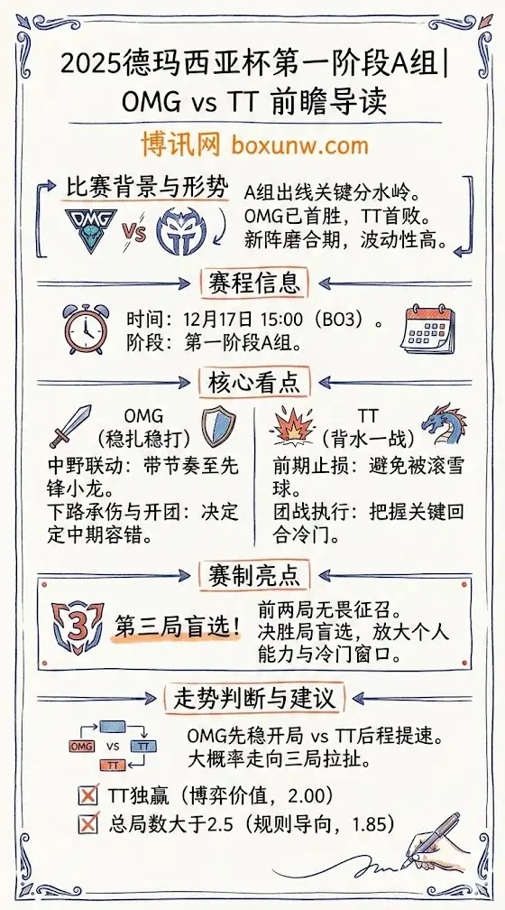 德玛西亚杯OMG vs TT | 2025德玛西亚杯第一阶段A组 | 前瞻分析与投注技巧