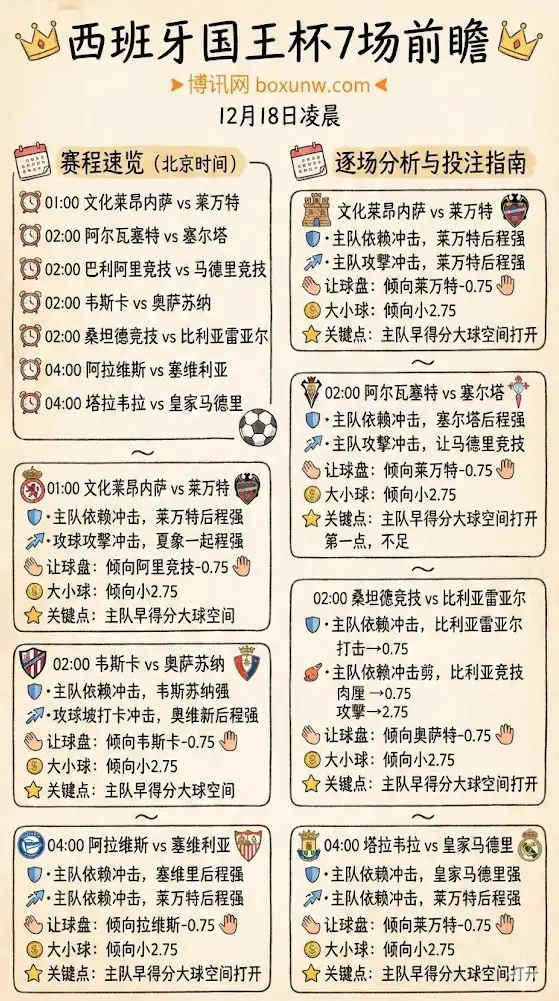 西班牙国王杯7场前瞻 | 12月18日凌晨 | 大小球与让球盘指南