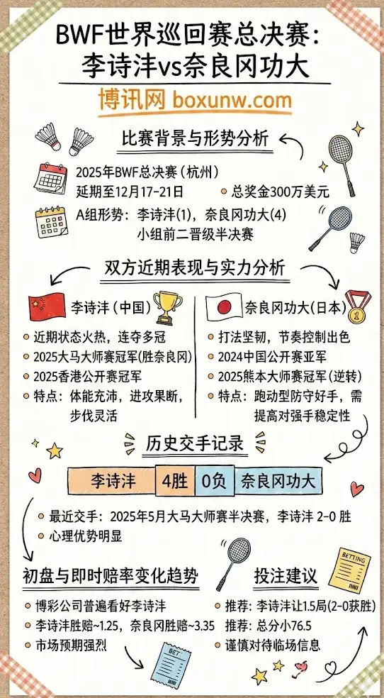 李诗沣vs奈良冈功大-2025年BWF世界巡回赛年终总决赛