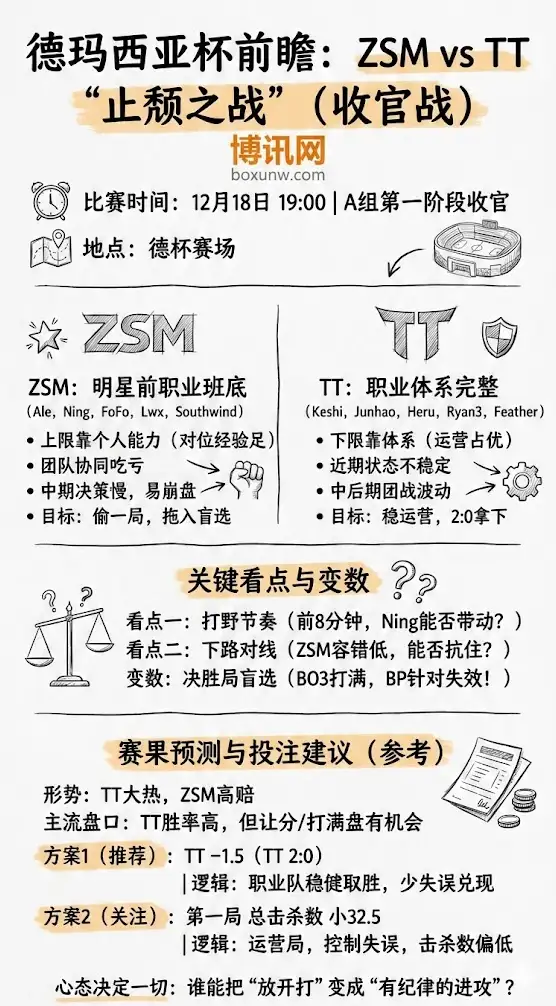 德玛西亚杯ZSM vs TT | 第一阶段A组收官战 | 赛前前瞻与投注建议