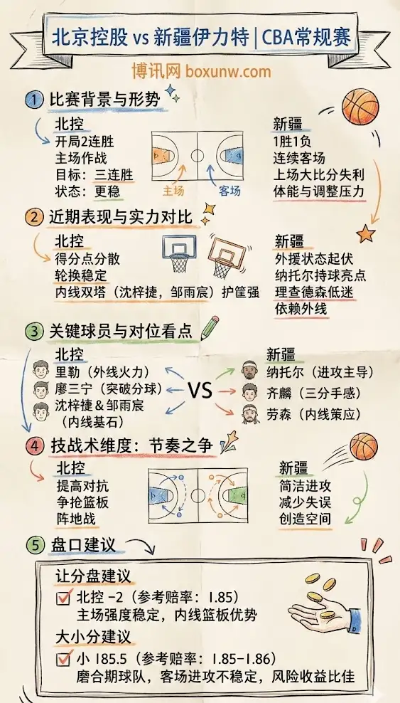 北控vs新疆 | CBA常规赛 | 前瞻解析与盘口建议