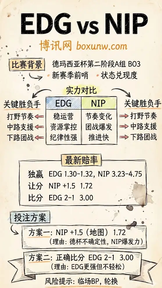 EDG vs NIP | 德玛西亚杯第二阶段 | 赛前前瞻与最新赔率