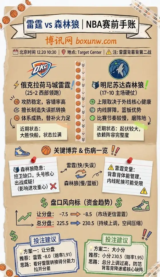 雷霆vs森林狼 | NBA常规赛 | 赛前前瞻与投注建议