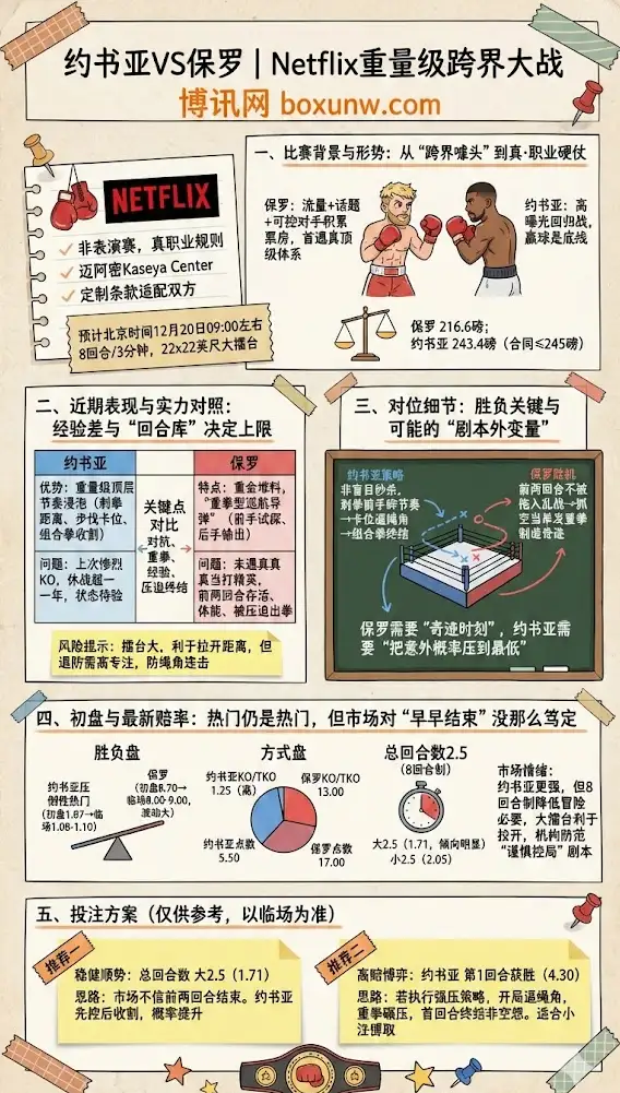 约书亚vs保罗 | Netflix重量级跨界大战 | 背景前瞻与赔率走势