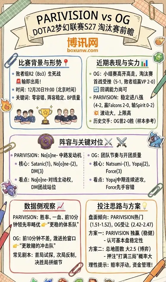 PARIVISION vs OG | DOTA2梦幻联赛S27 | 淘汰赛前瞻与投注技巧
